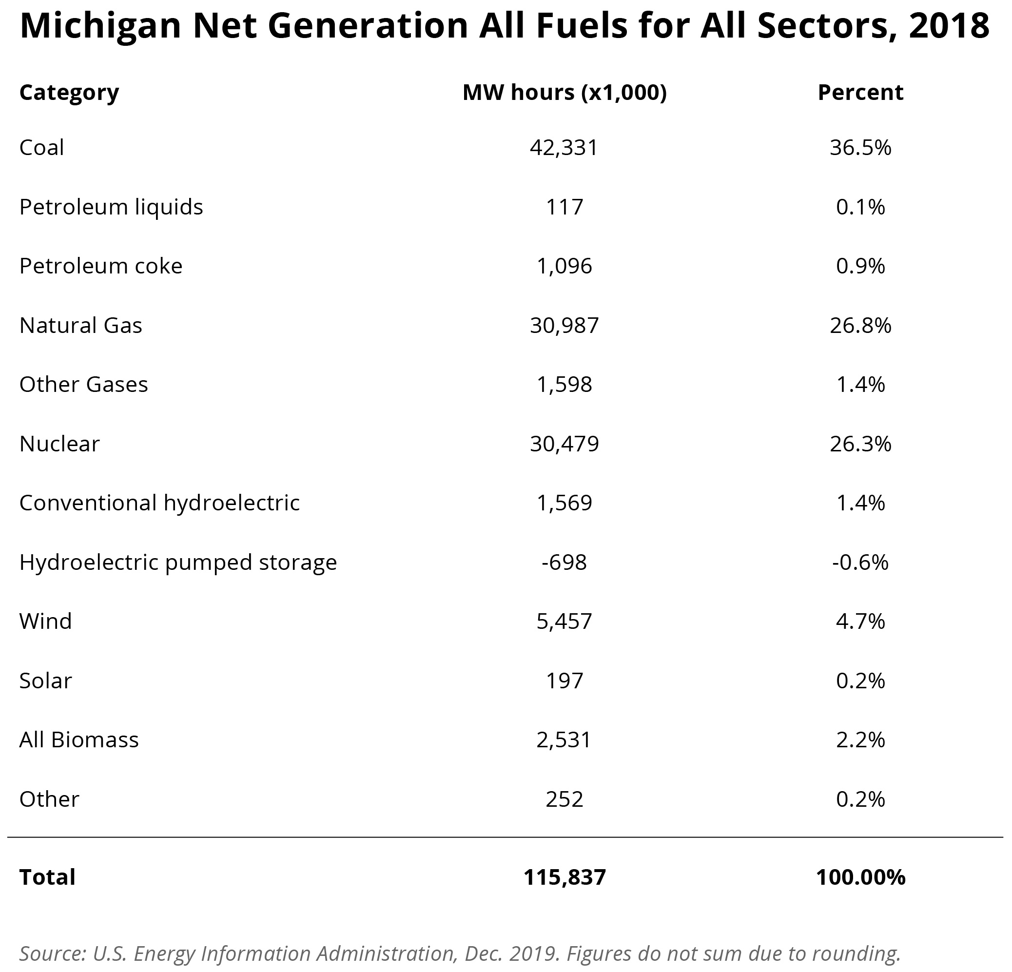 Resources Used to Generate Michigan’s Electricity Electricity in Michigan A Primer Mackinac